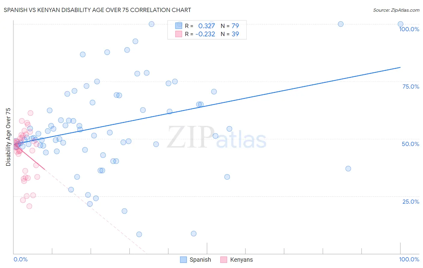 Spanish vs Kenyan Disability Age Over 75