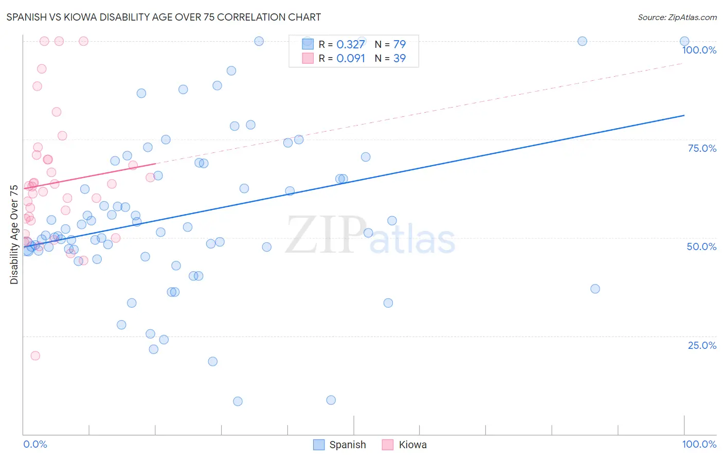 Spanish vs Kiowa Disability Age Over 75