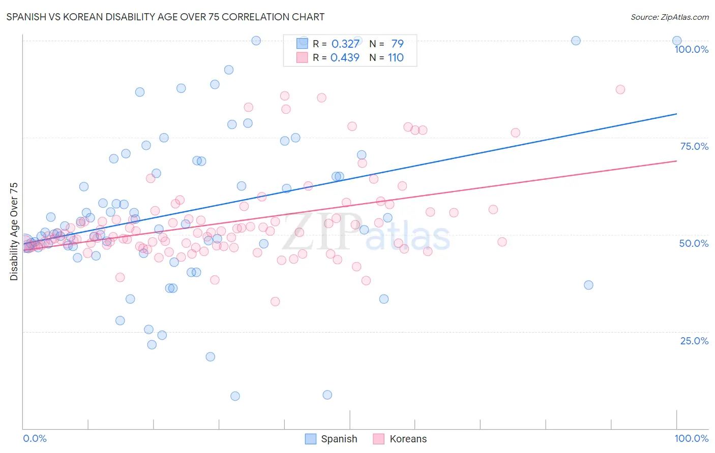Spanish vs Korean Disability Age Over 75
