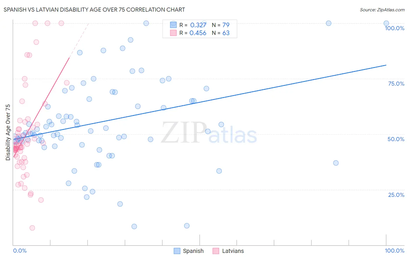 Spanish vs Latvian Disability Age Over 75