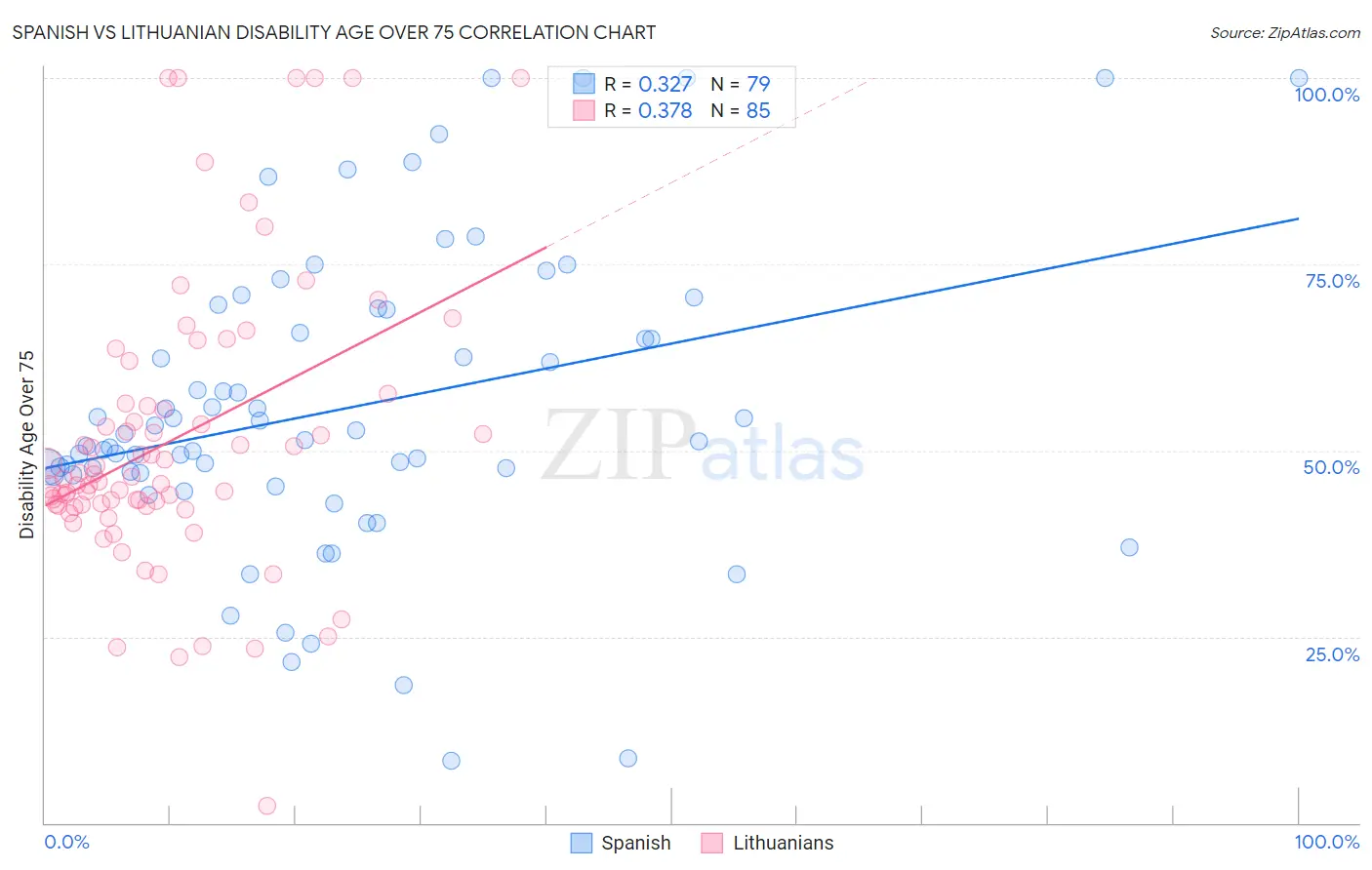 Spanish vs Lithuanian Disability Age Over 75