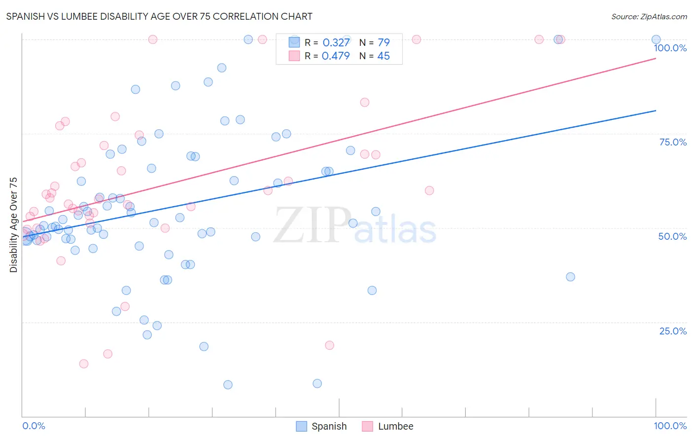 Spanish vs Lumbee Disability Age Over 75