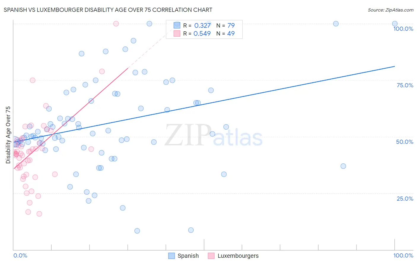 Spanish vs Luxembourger Disability Age Over 75