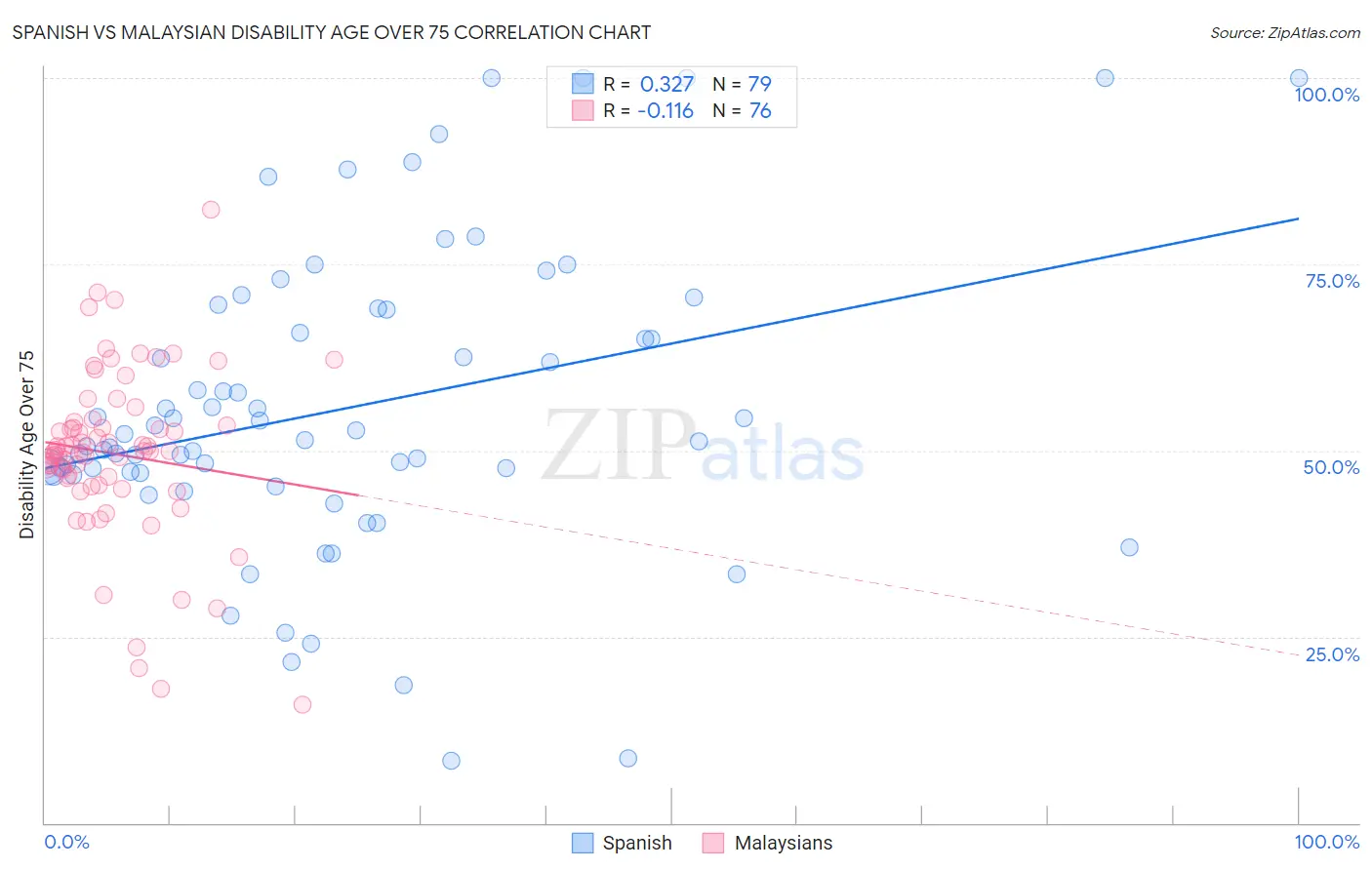 Spanish vs Malaysian Disability Age Over 75