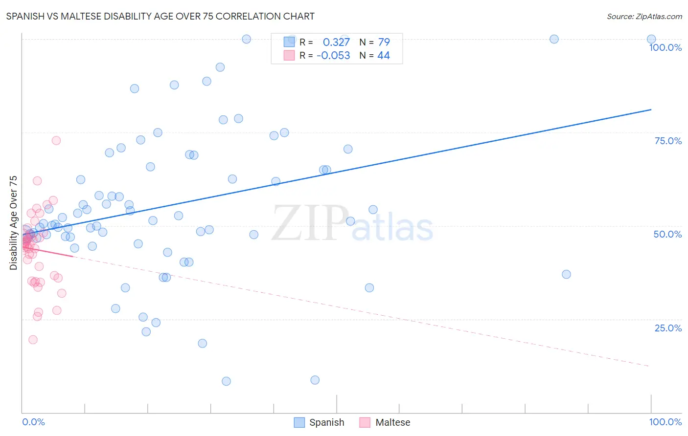 Spanish vs Maltese Disability Age Over 75