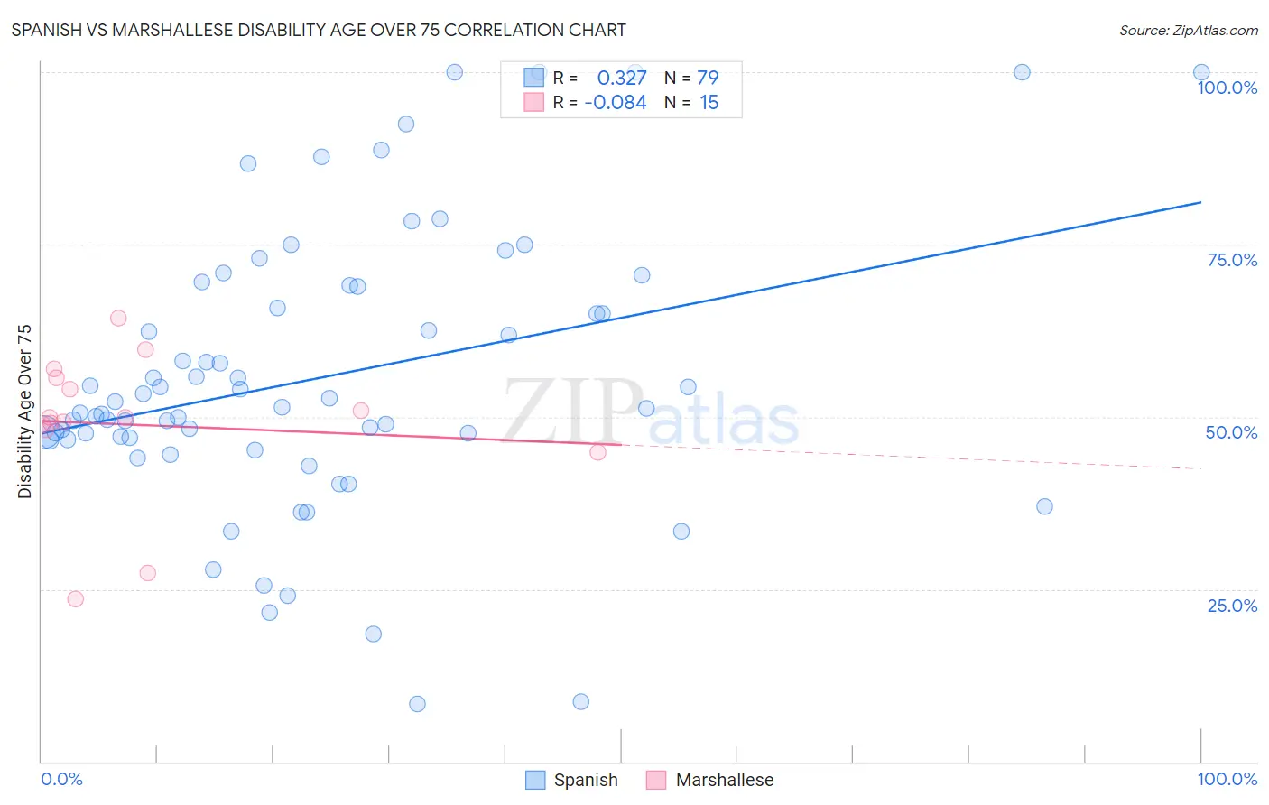 Spanish vs Marshallese Disability Age Over 75