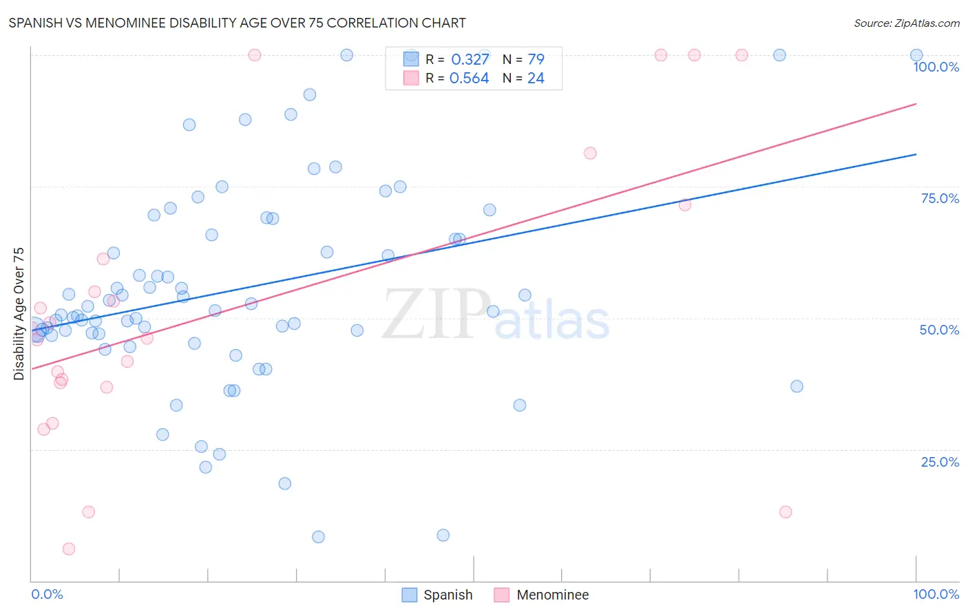 Spanish vs Menominee Disability Age Over 75