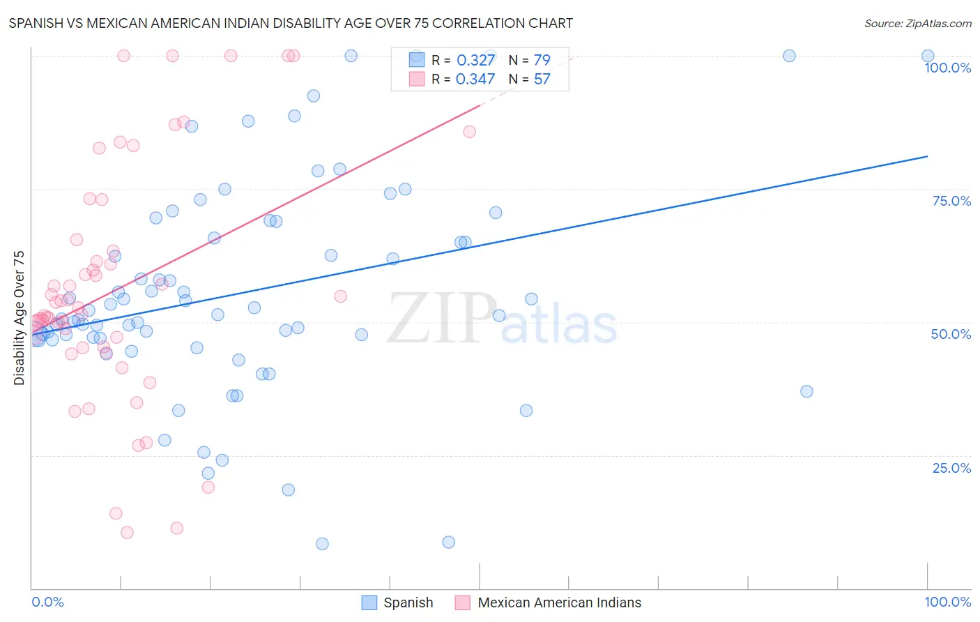 Spanish vs Mexican American Indian Disability Age Over 75