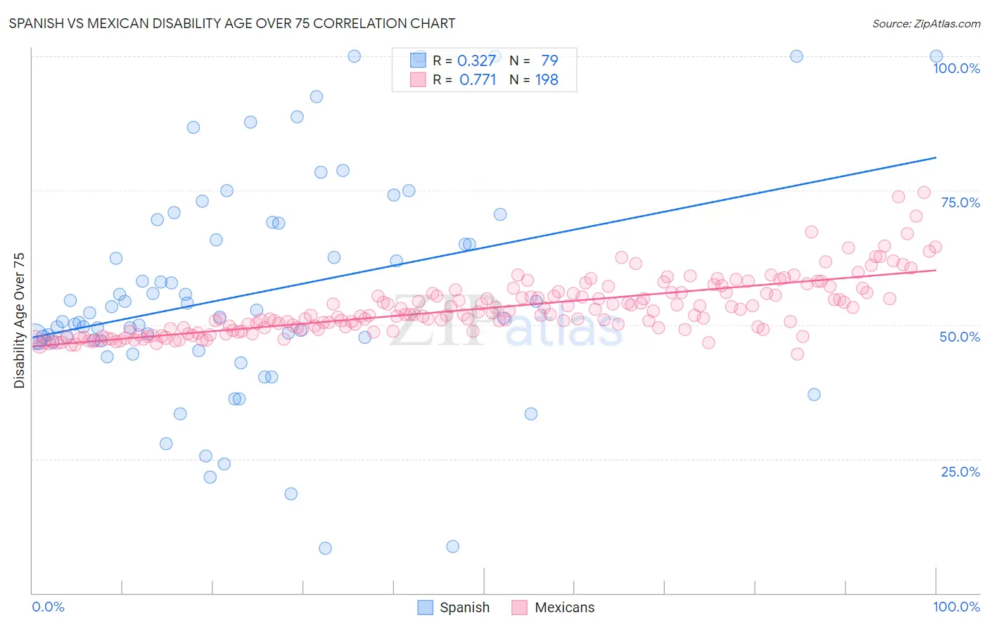 Spanish vs Mexican Disability Age Over 75