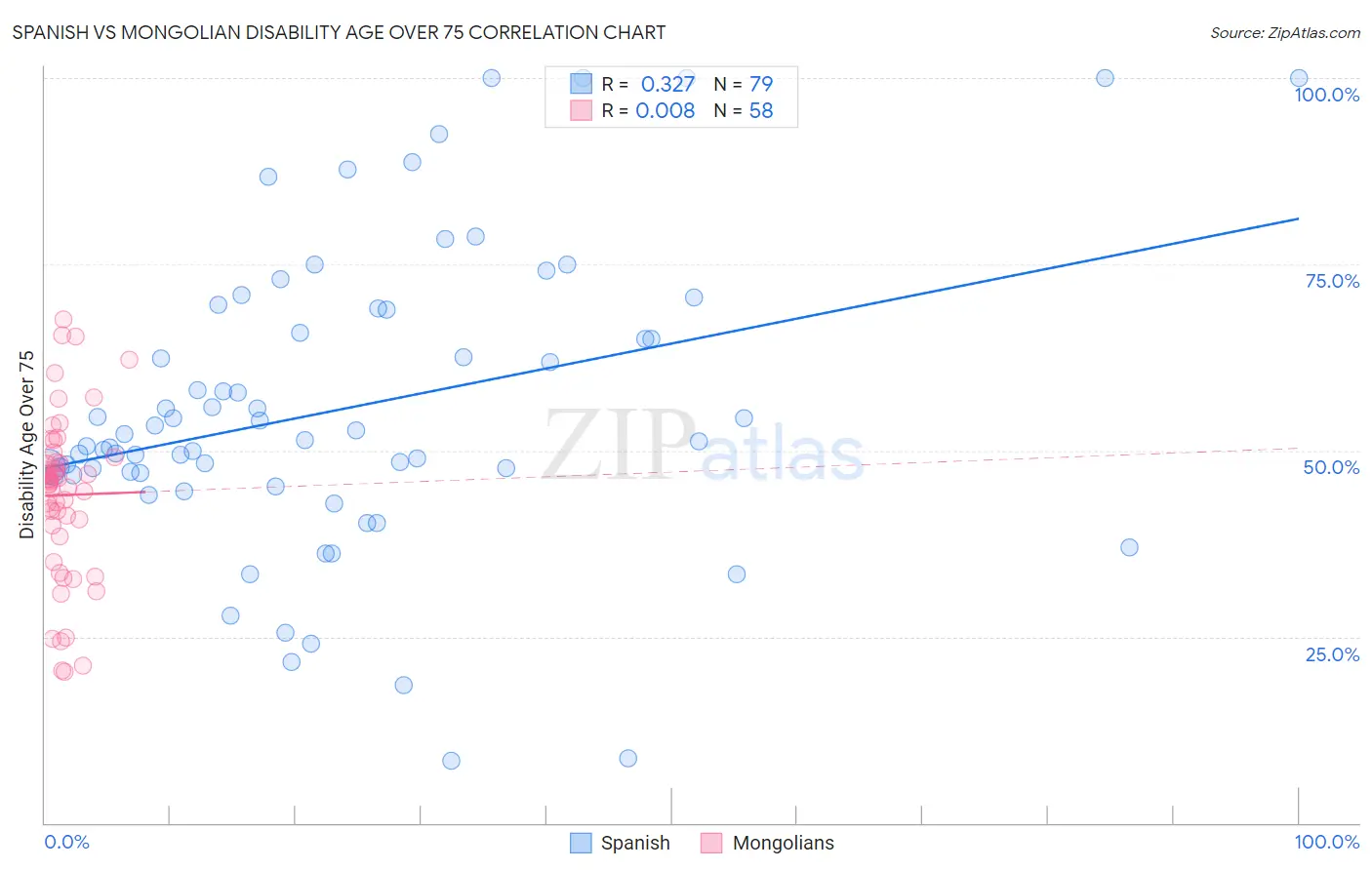 Spanish vs Mongolian Disability Age Over 75