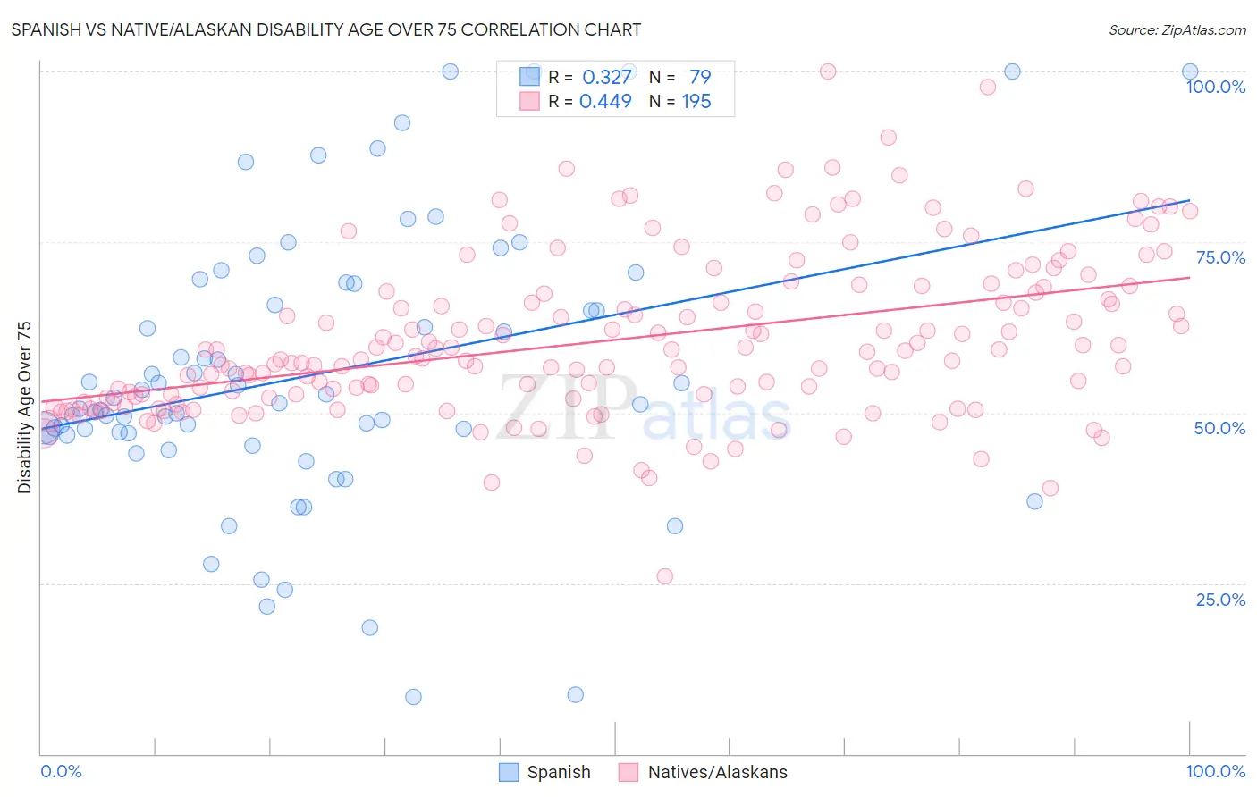 Spanish vs Native/Alaskan Disability Age Over 75