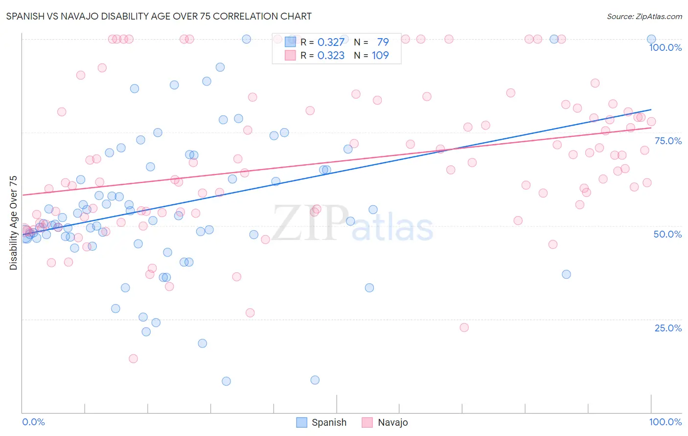 Spanish vs Navajo Disability Age Over 75