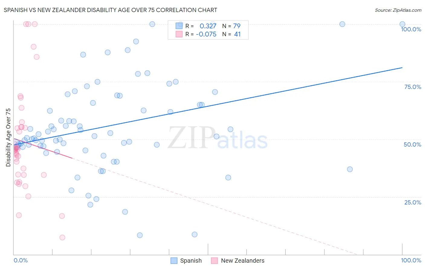 Spanish vs New Zealander Disability Age Over 75