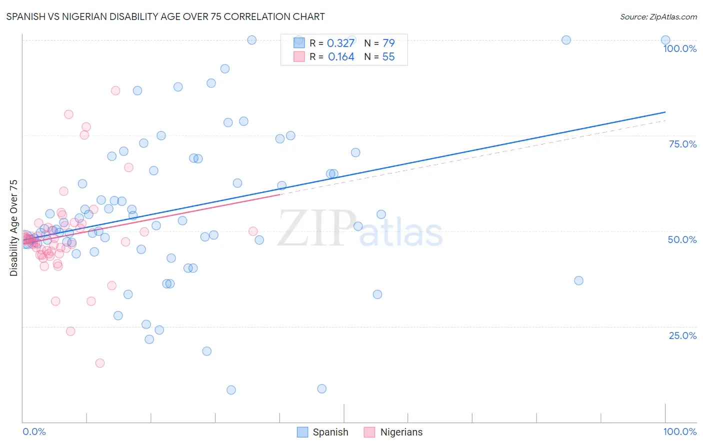 Spanish vs Nigerian Disability Age Over 75