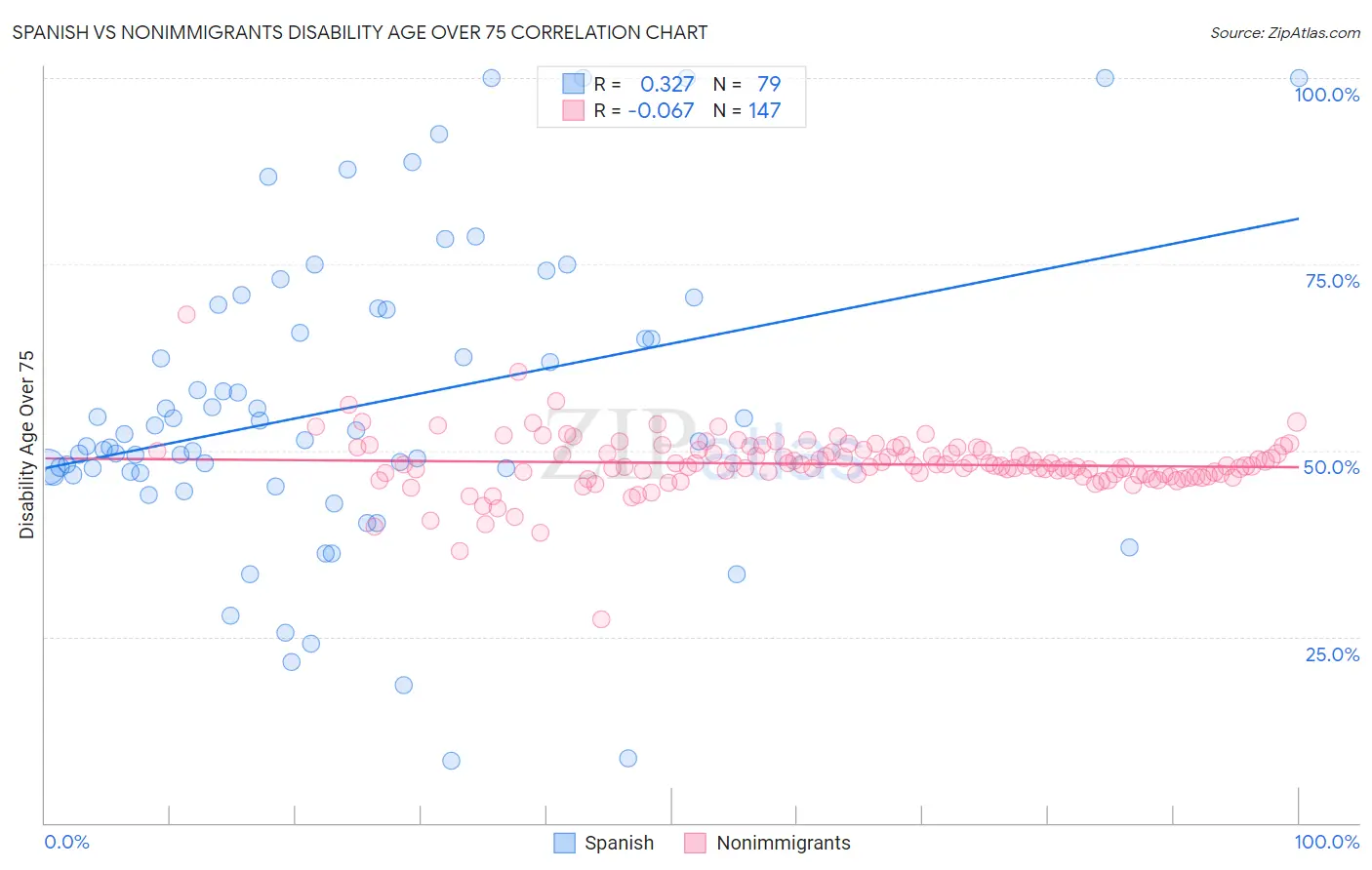 Spanish vs Nonimmigrants Disability Age Over 75