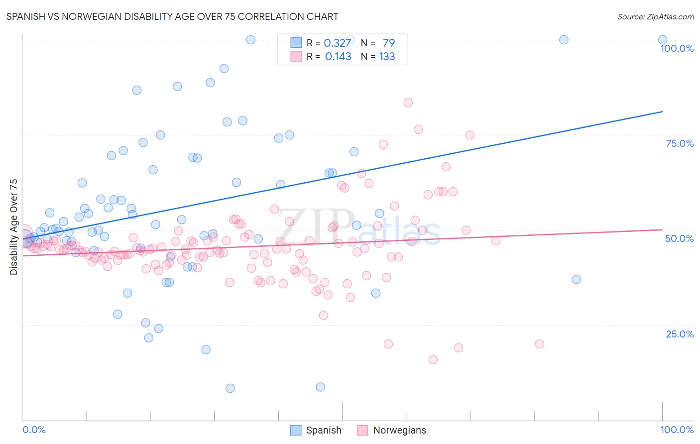 Spanish vs Norwegian Disability Age Over 75