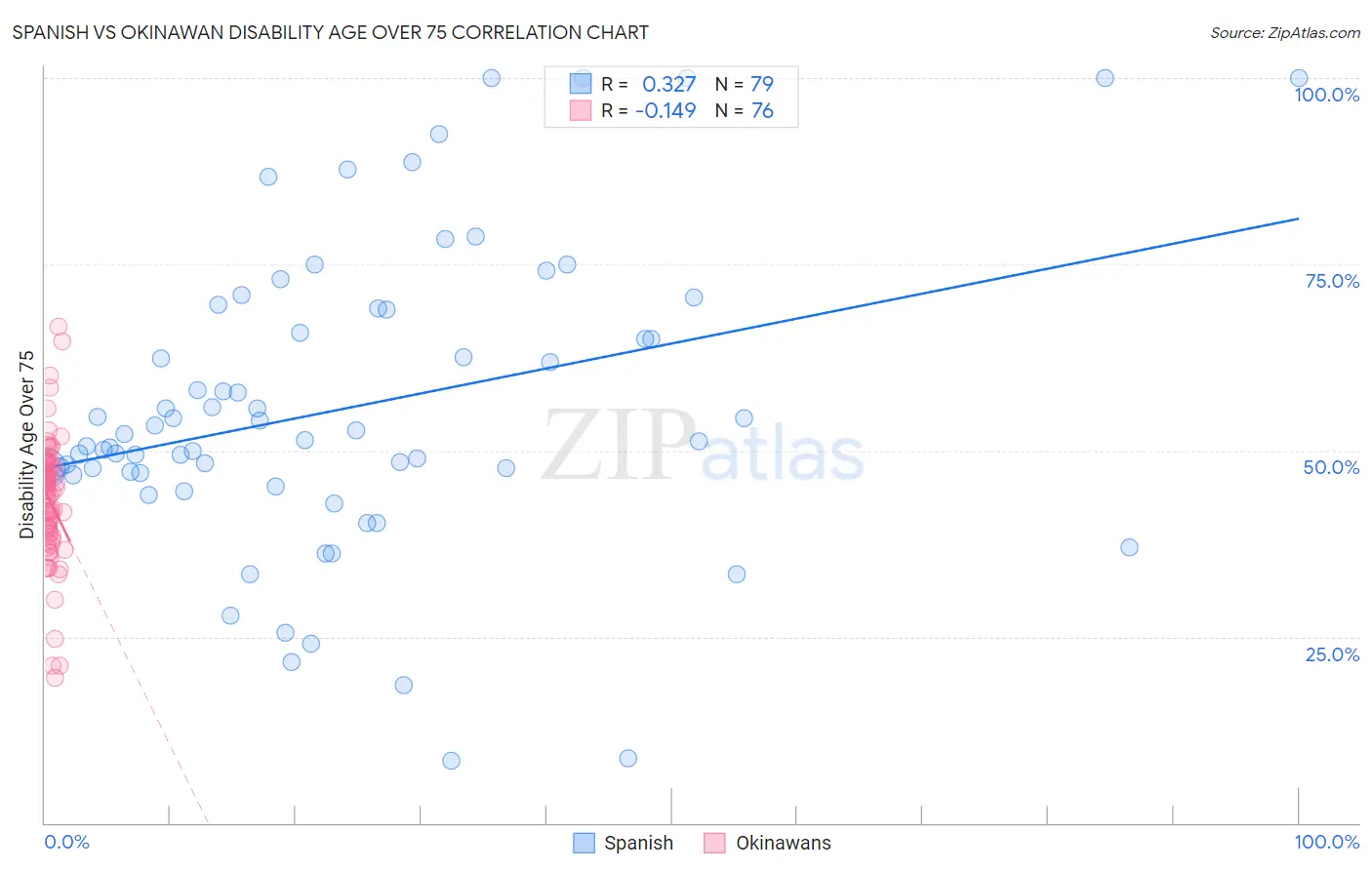 Spanish vs Okinawan Disability Age Over 75