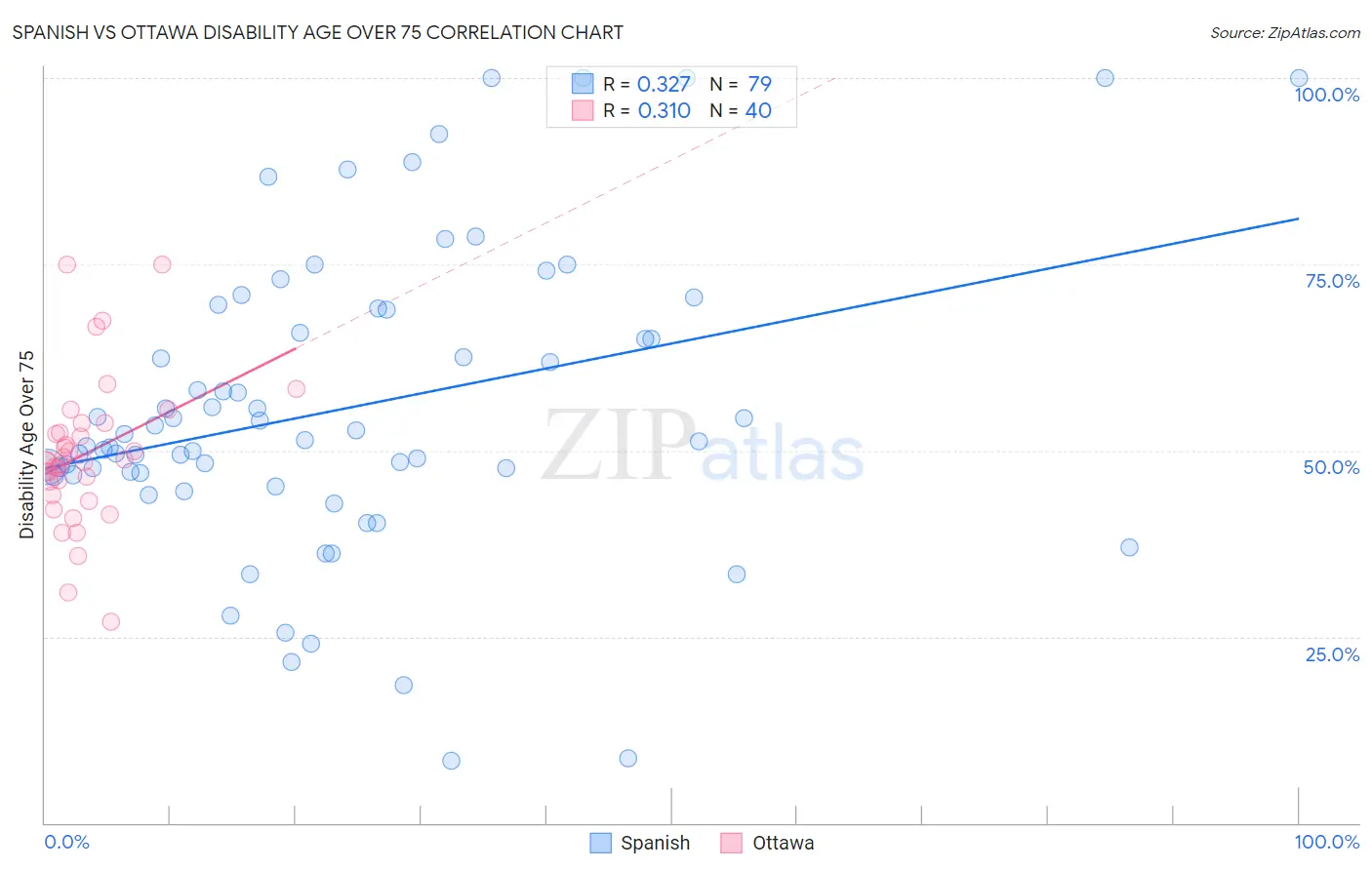 Spanish vs Ottawa Disability Age Over 75