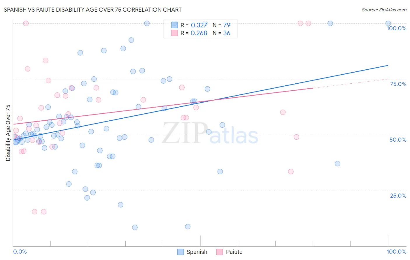 Spanish vs Paiute Disability Age Over 75