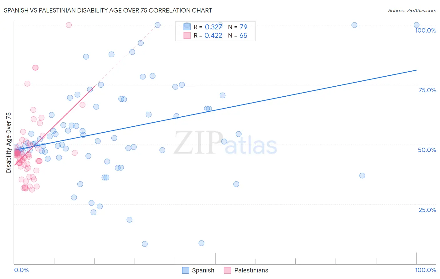 Spanish vs Palestinian Disability Age Over 75