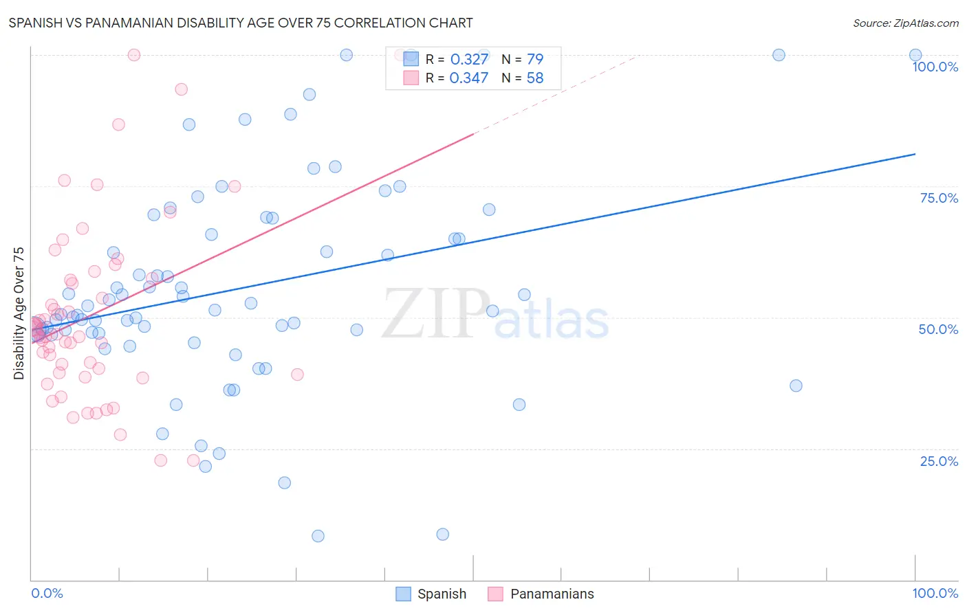 Spanish vs Panamanian Disability Age Over 75
