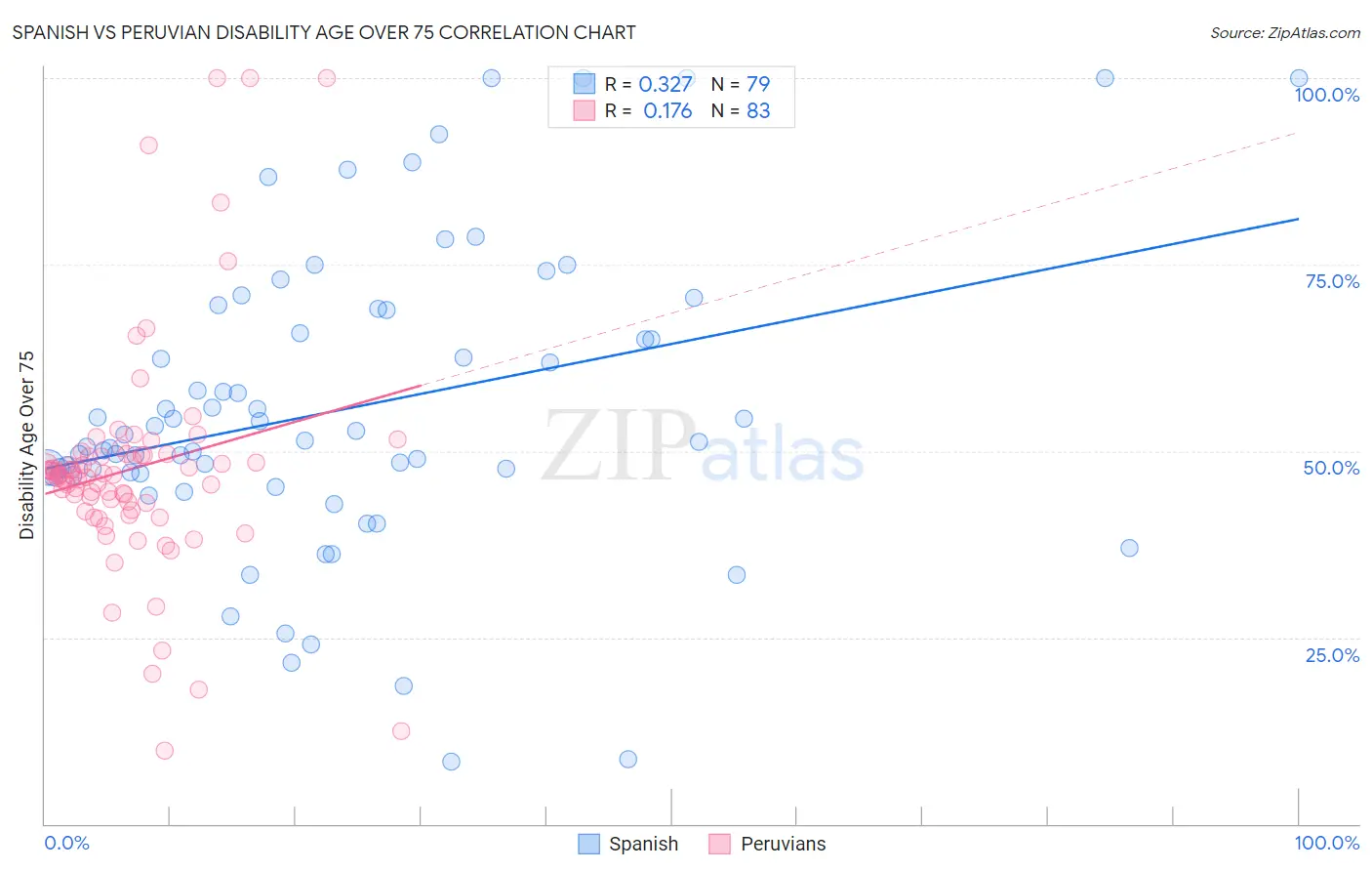 Spanish vs Peruvian Disability Age Over 75