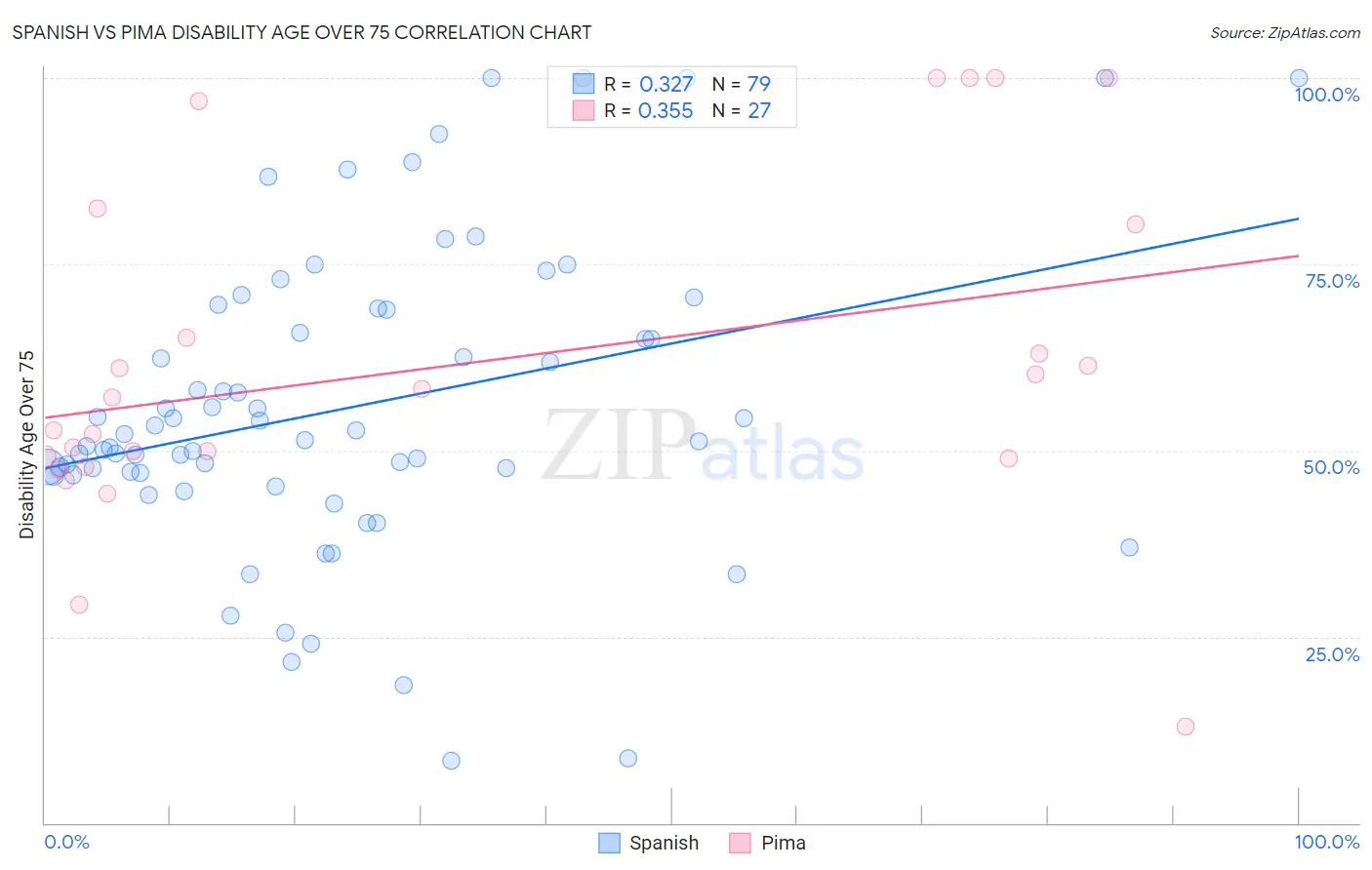 Spanish vs Pima Disability Age Over 75