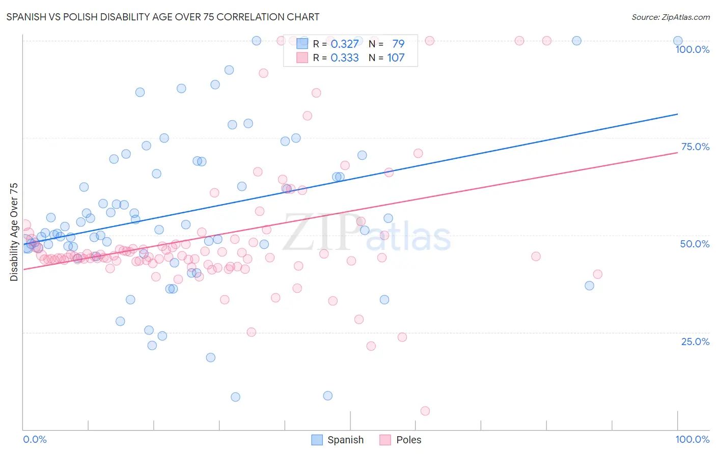 Spanish vs Polish Disability Age Over 75