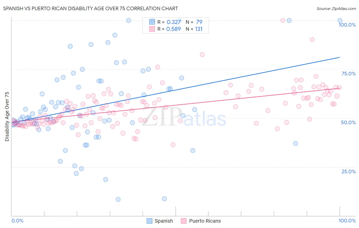 Spanish vs Puerto Rican Disability Age Over 75