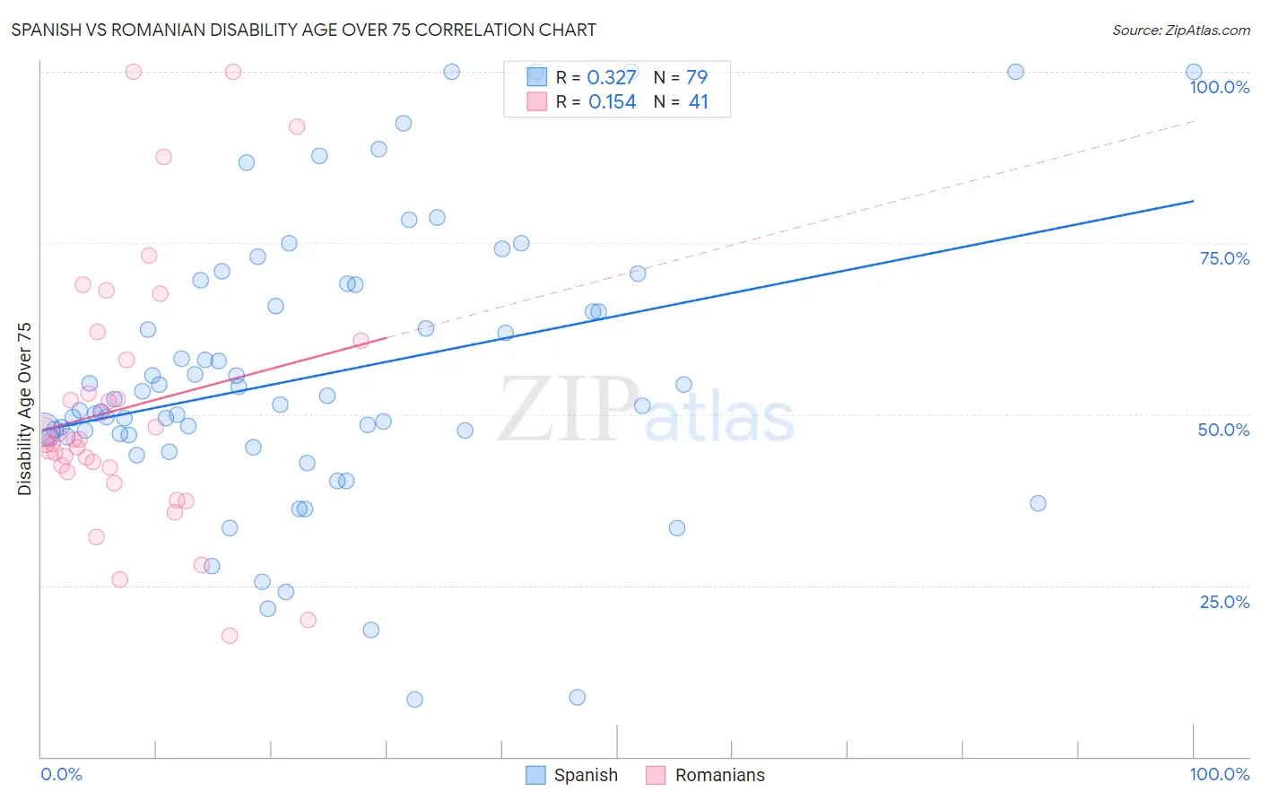 Spanish vs Romanian Disability Age Over 75