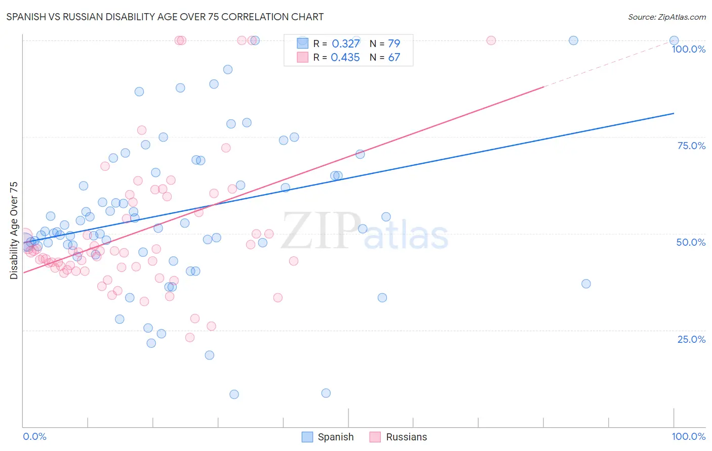 Spanish vs Russian Disability Age Over 75