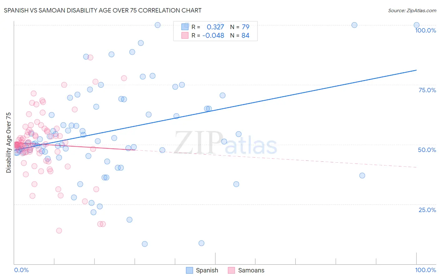 Spanish vs Samoan Disability Age Over 75