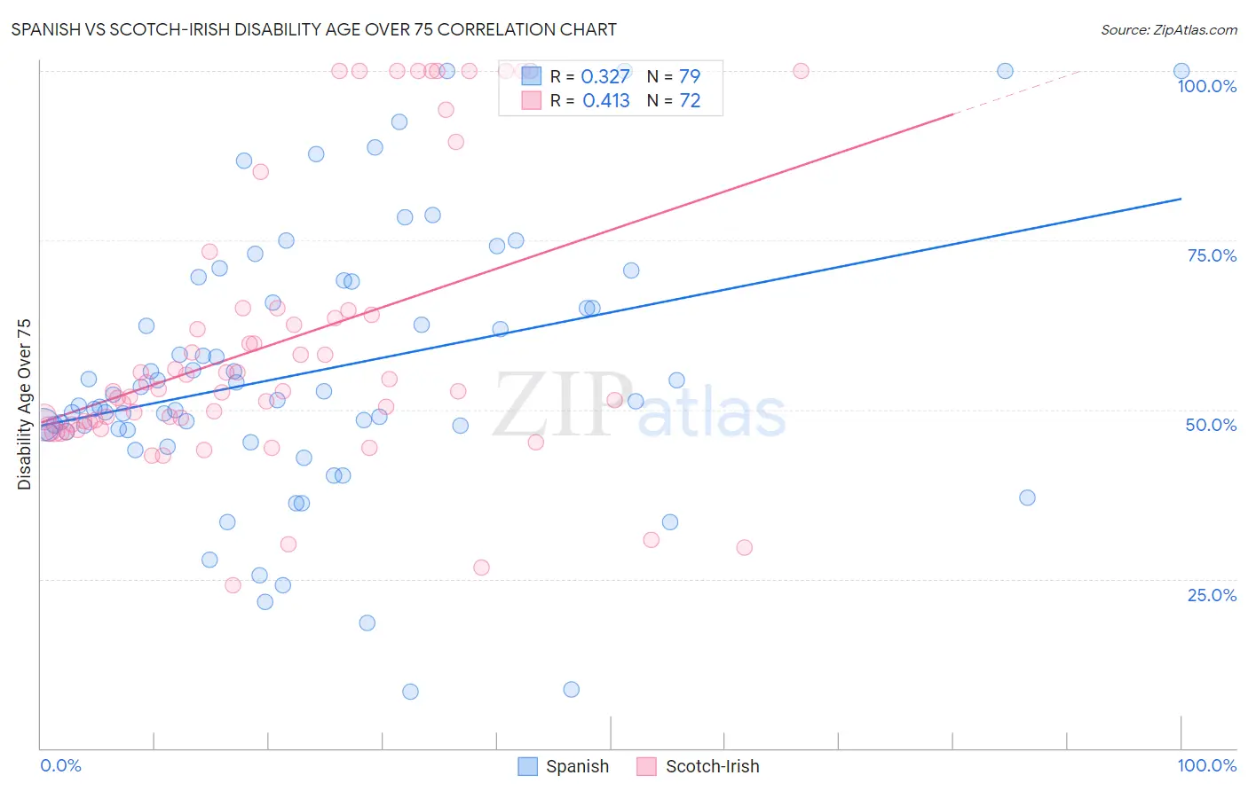Spanish vs Scotch-Irish Disability Age Over 75