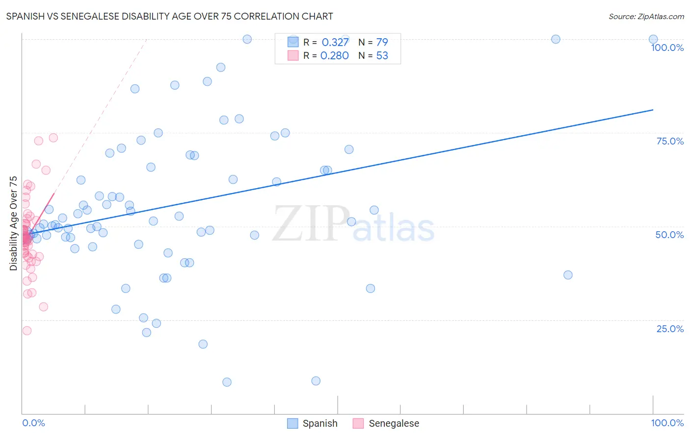 Spanish vs Senegalese Disability Age Over 75