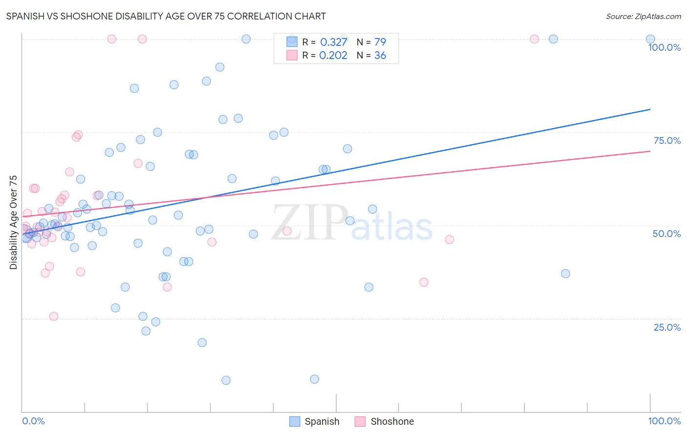 Spanish vs Shoshone Disability Age Over 75