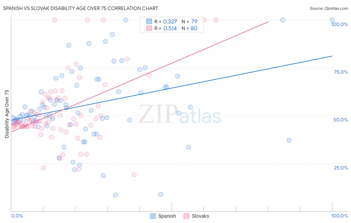 Spanish vs Slovak Disability Age Over 75
