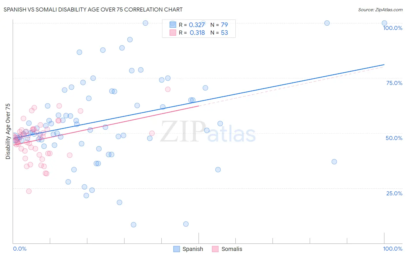 Spanish vs Somali Disability Age Over 75