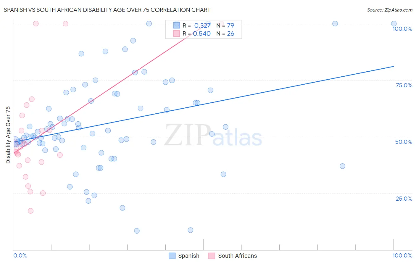 Spanish vs South African Disability Age Over 75