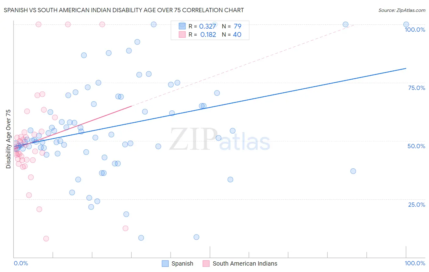 Spanish vs South American Indian Disability Age Over 75
