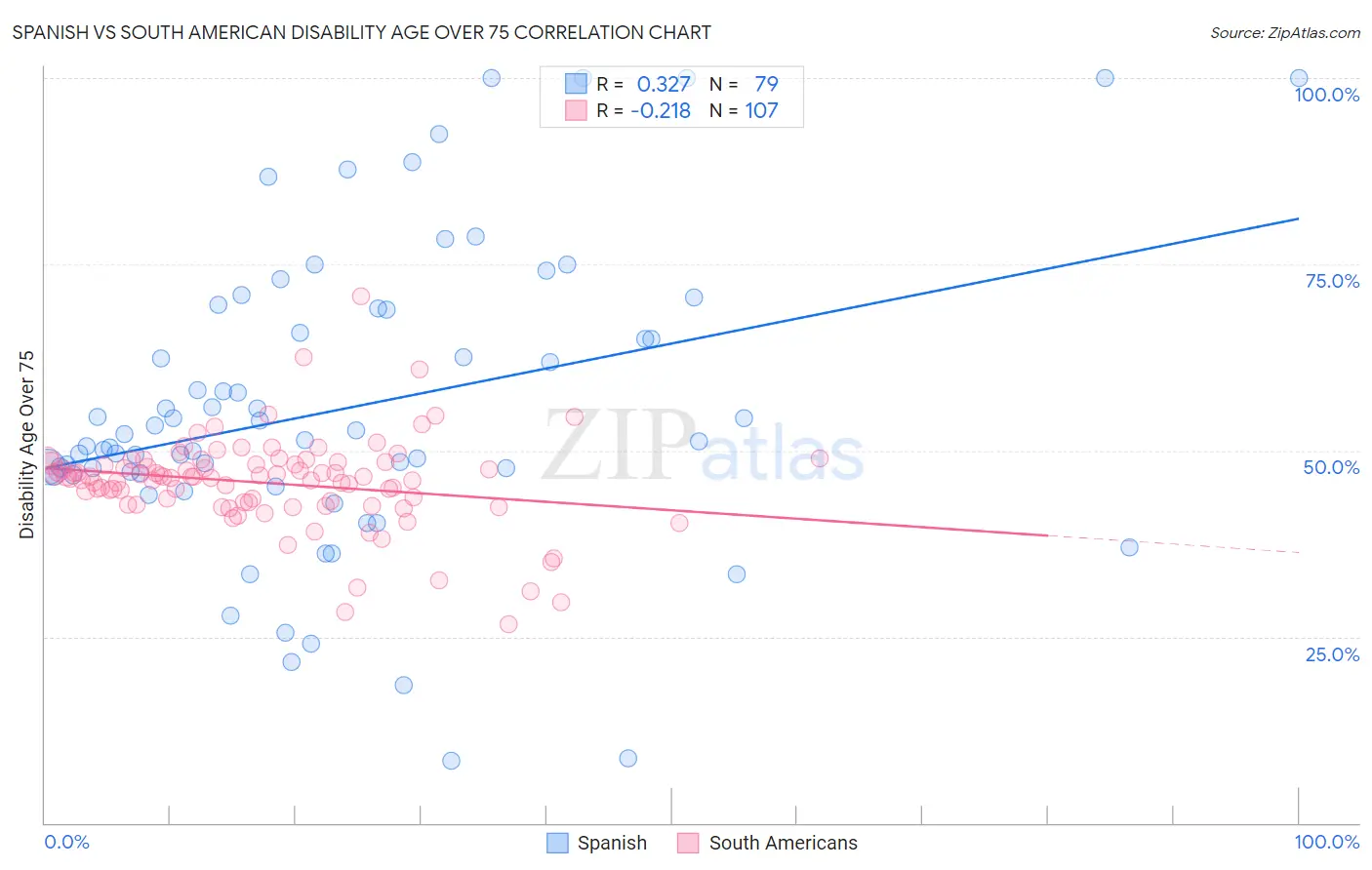Spanish vs South American Disability Age Over 75
