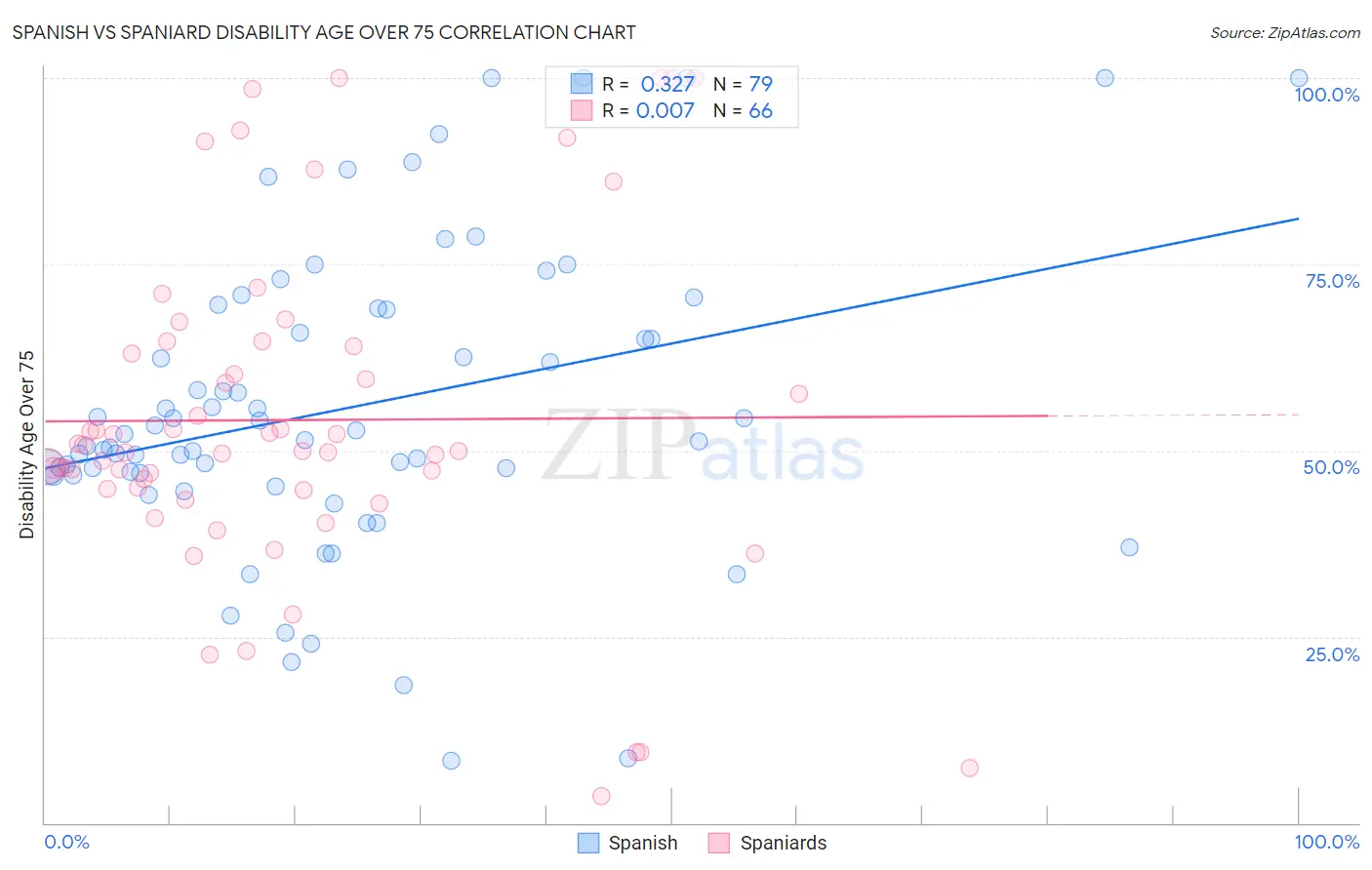 Spanish vs Spaniard Disability Age Over 75
