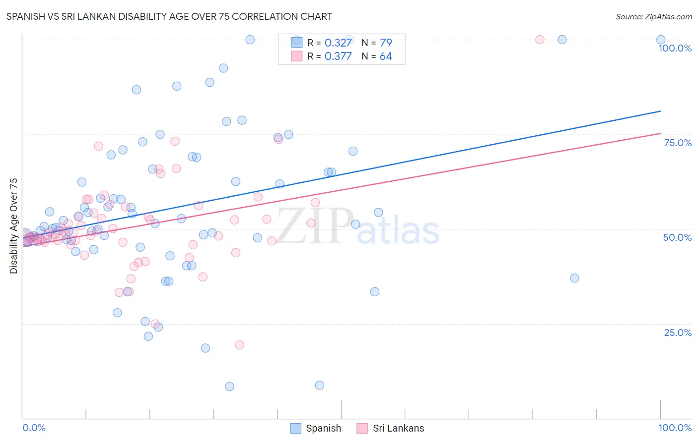 Spanish vs Sri Lankan Disability Age Over 75