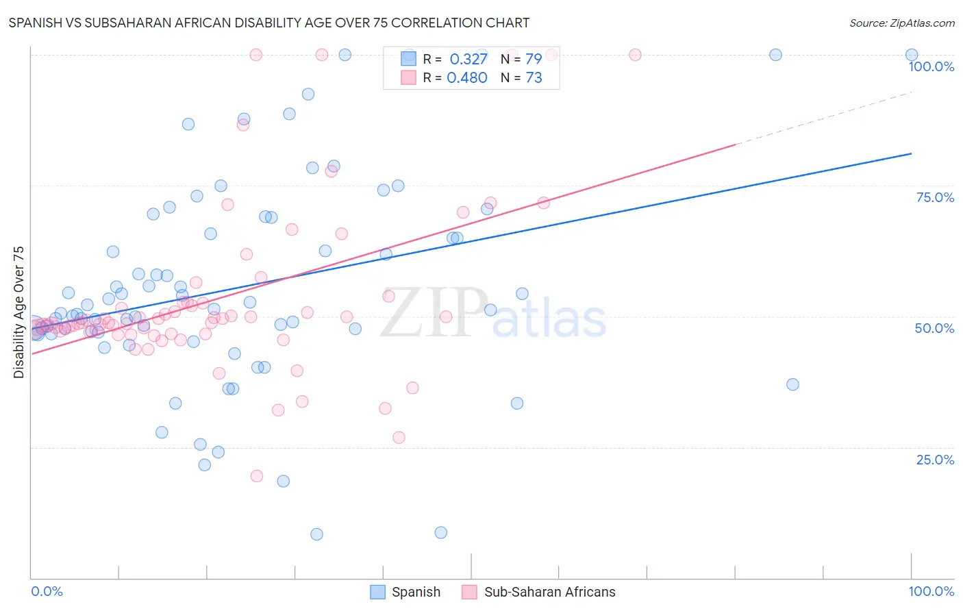Spanish vs Subsaharan African Disability Age Over 75