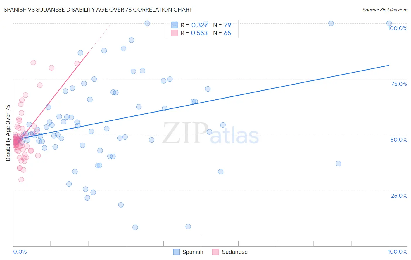 Spanish vs Sudanese Disability Age Over 75