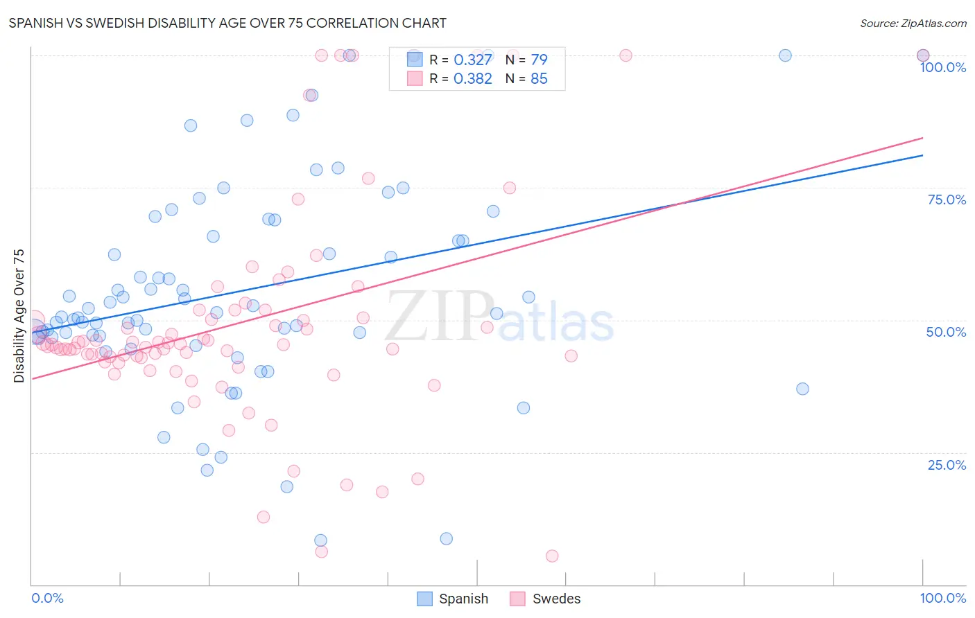 Spanish vs Swedish Disability Age Over 75