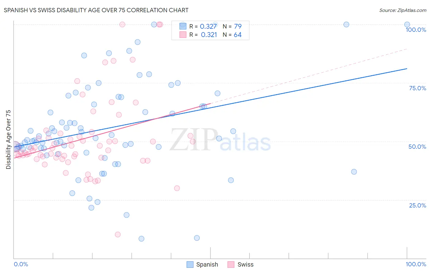 Spanish vs Swiss Disability Age Over 75