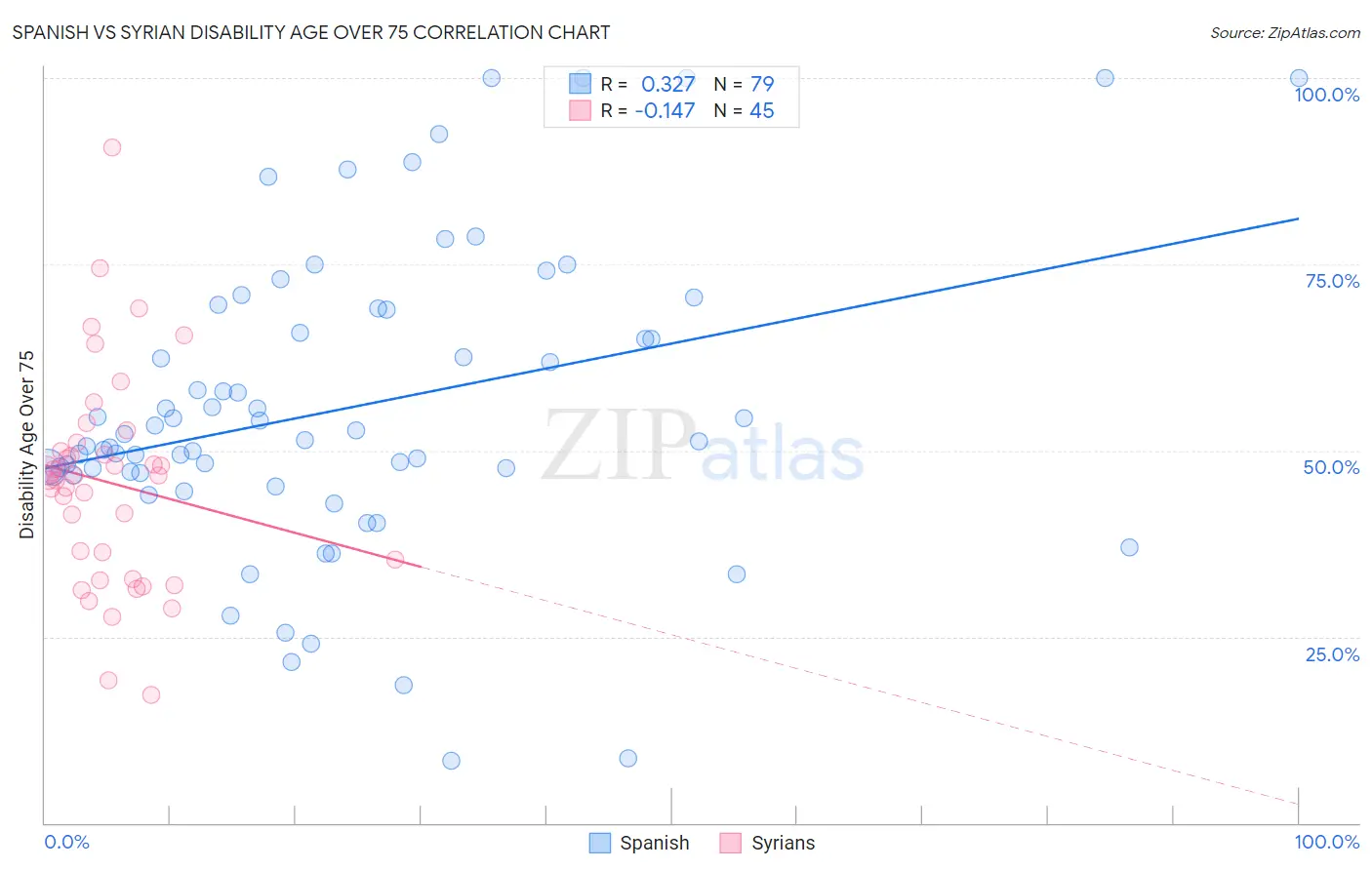 Spanish vs Syrian Disability Age Over 75