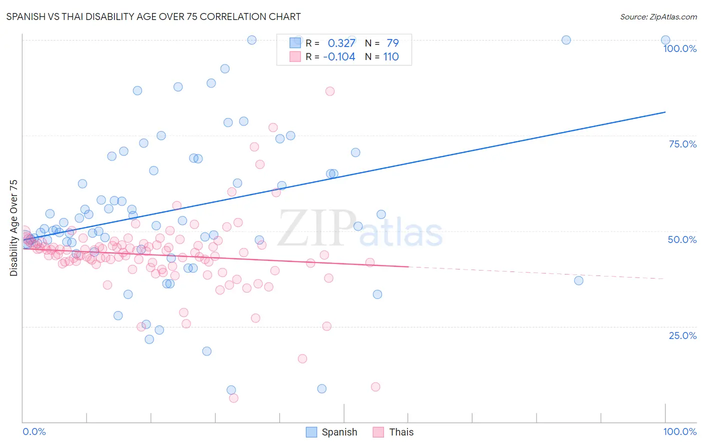 Spanish vs Thai Disability Age Over 75