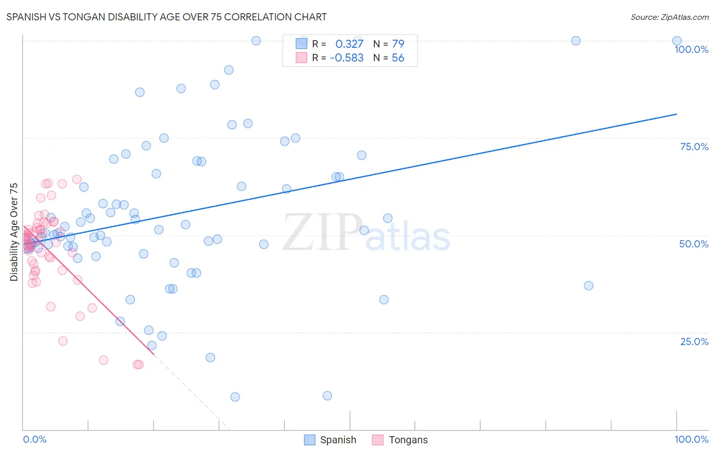 Spanish vs Tongan Disability Age Over 75