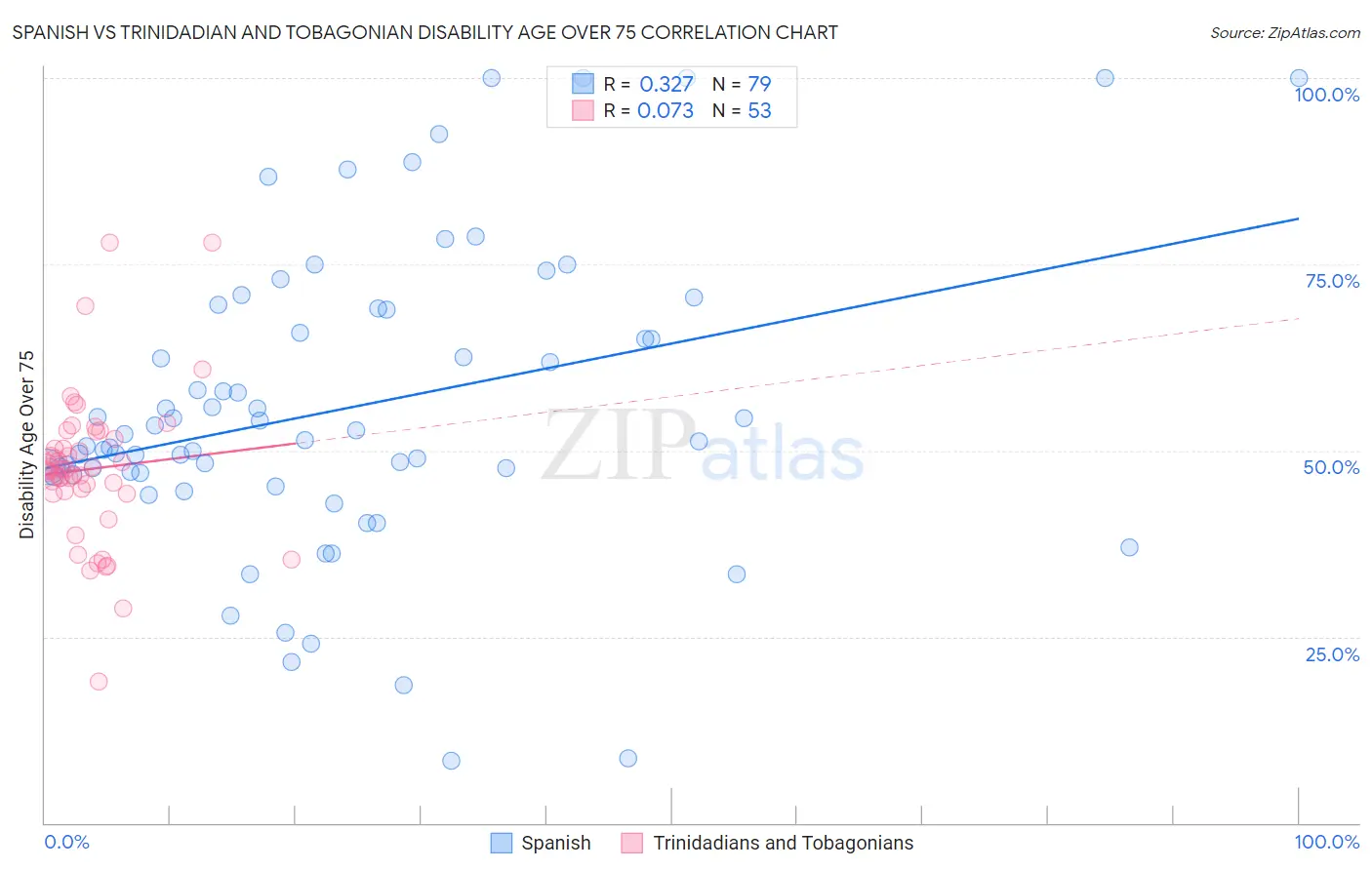 Spanish vs Trinidadian and Tobagonian Disability Age Over 75